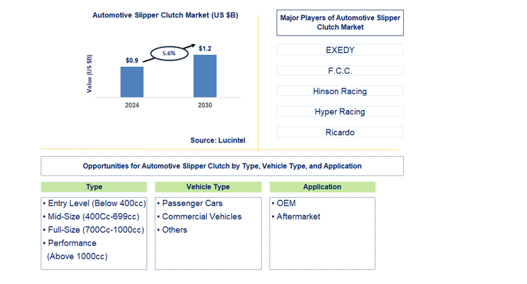 Automotive Slipper Clutch Trends and Forecast